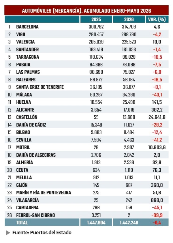 $!Automóviles (mercancía): Asia inyecta volumen a la importación