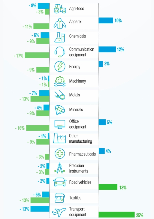 $!En azul: crecimiento trimestral. En verde: crecimiento anual. Fuente UNCTAD. Global Trade Update.