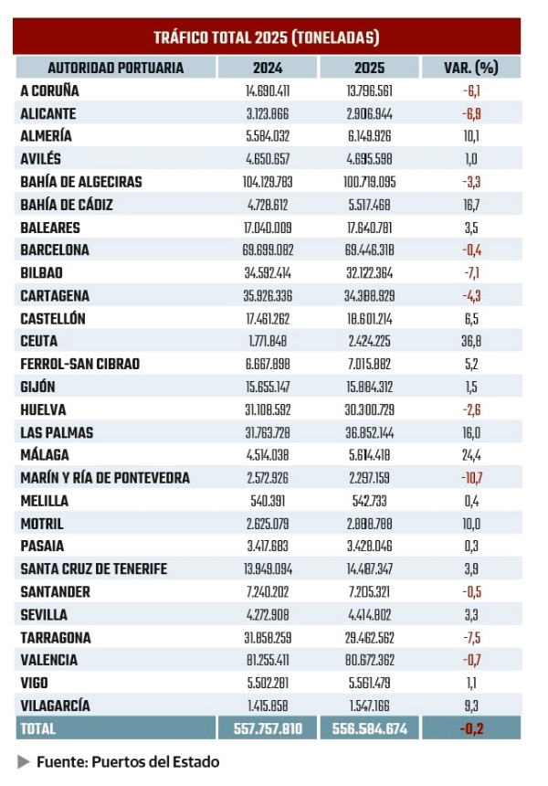 $!Tráficos 2025: luces y sombras para un año agridulce
