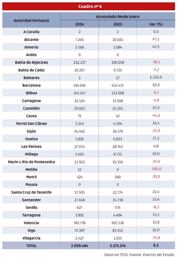 $!Qué dicen los tráficos portuarios. El transbordo a la baja y la export en riesgo