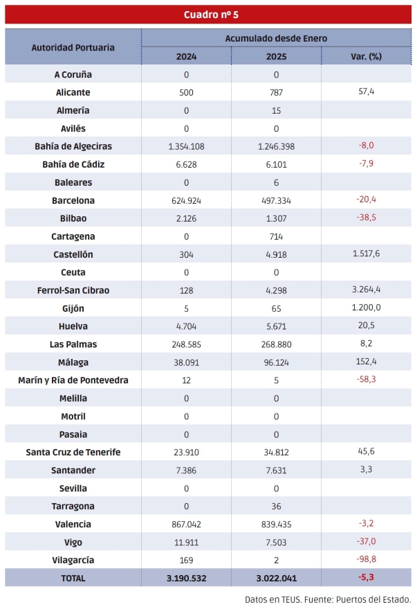 $!Qué dicen los tráficos portuarios. El transbordo a la baja y la export en riesgo