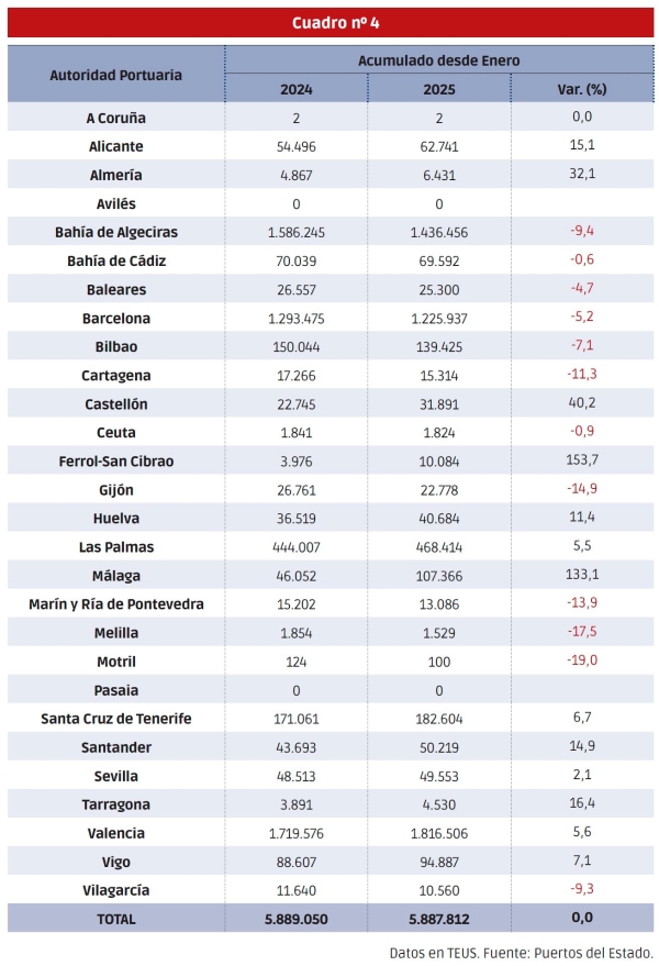 $!Qué dicen los tráficos portuarios. El transbordo a la baja y la export en riesgo