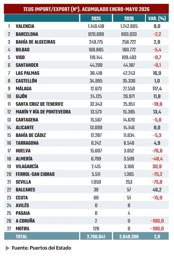$!TEUs import/export: el espejo de la economía real