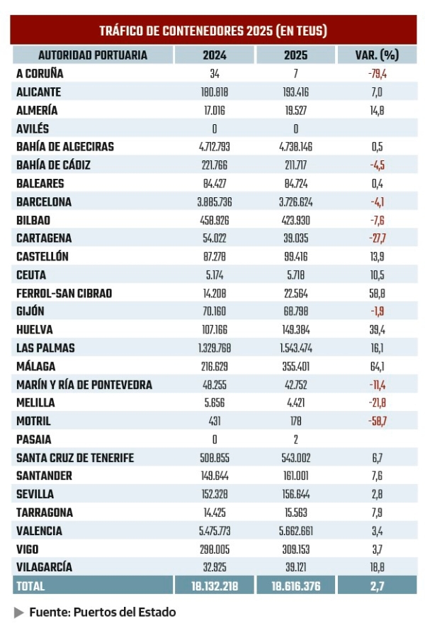 $!Tráficos 2025: luces y sombras para un año agridulce
