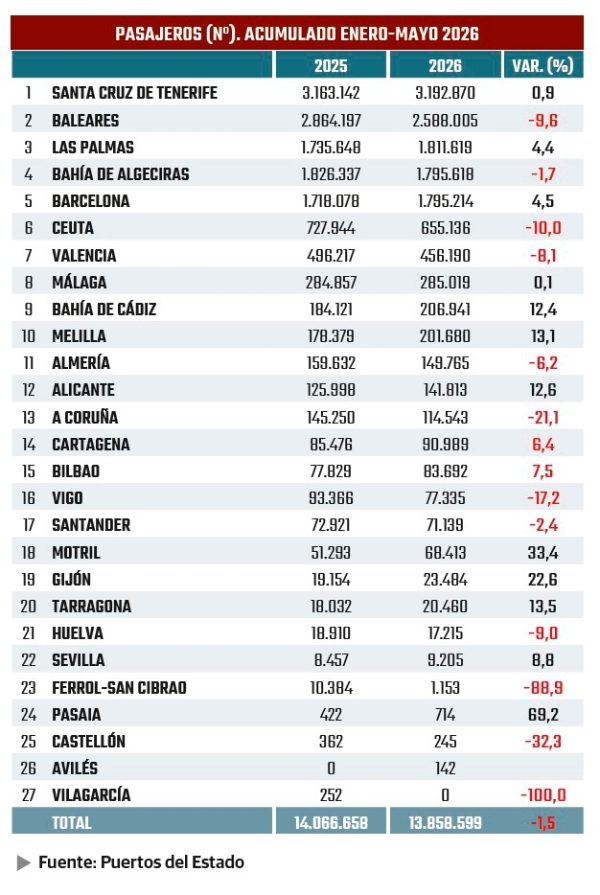 $!Pasajeros: en busca de la ruptura de la estacionalidad