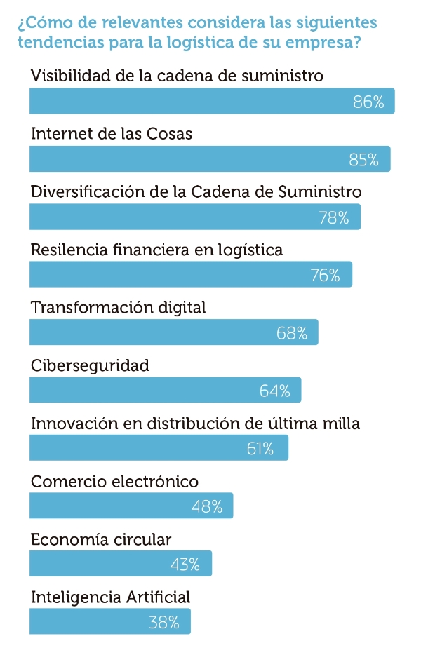 $!Fuente: The Logistics Trend Map (Maersk/Statista).