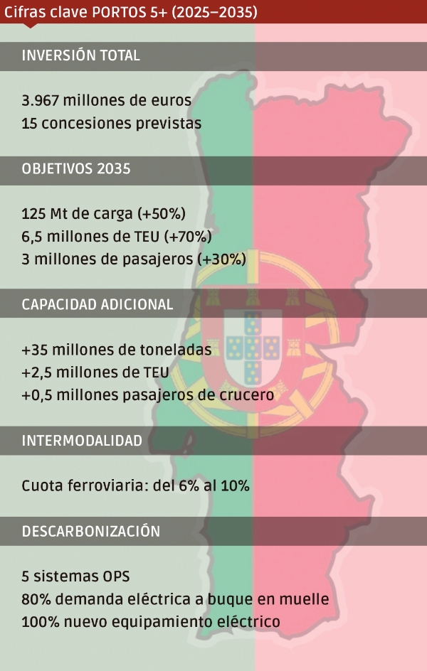 $!Portugal redibuja el mapa con PORTOS 5+