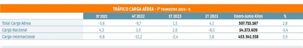 $!Carga aérea: mismos motores, mismos lastres