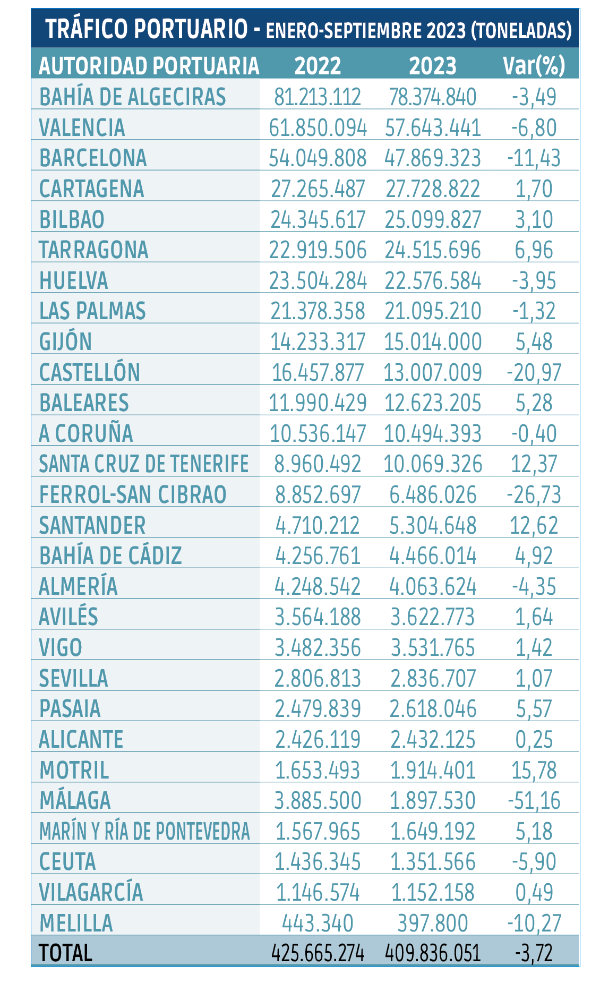 $!El tráfico portuario mantiene su ritmo a la baja