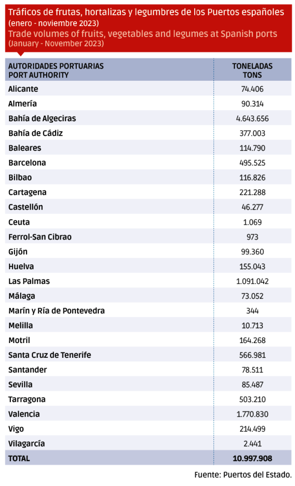 $!<b>Puertos españoles: una apuesta total por el sector hortofrutícola</b>
