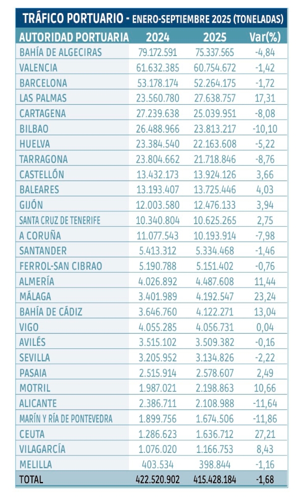 $!Los puertos españoles rompen la tendencia a la baja