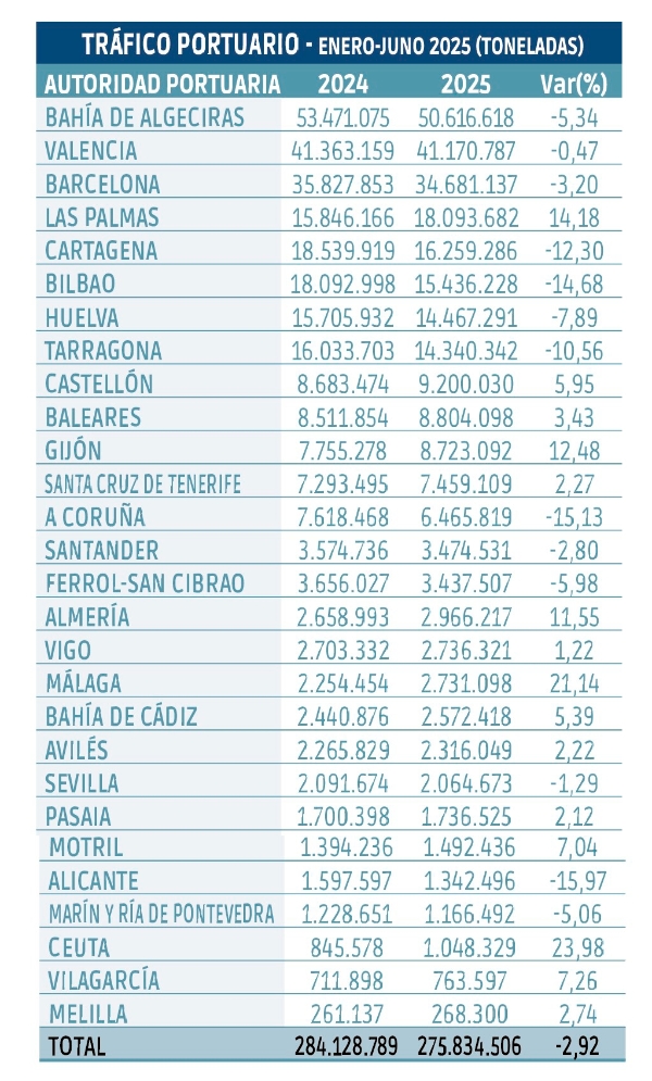 $!Los puertos aceleran en su línea descendente