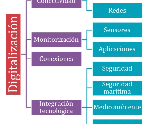 Algeciras, Barcelona y Valencia: l&iacute;deres de la transformaci&oacute;n digital