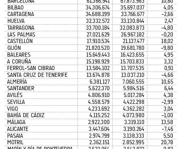 La mercanc&iacute;a general otorga un nuevo r&eacute;cord al sistema portuario
