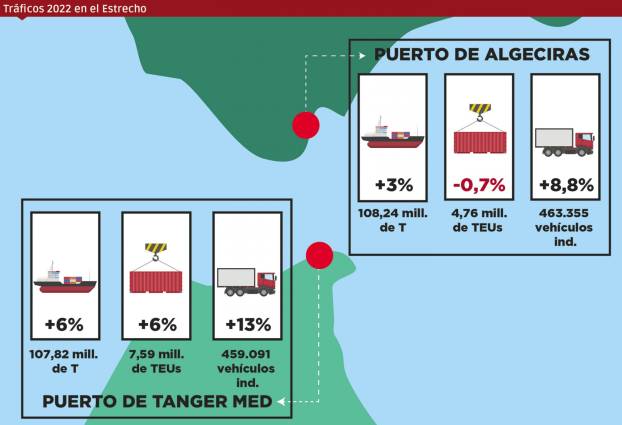 Fuente: Autoridad Portuaria de la Bahía de Algeciras y Tanger Med Port Authority. Infografía: Héctor Das.