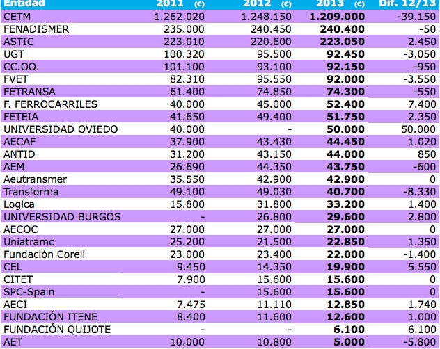 El reparto de subvenciones a la formaci&oacute;n deja a CETM con 39.000 euros menos de ayudas