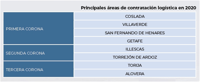 Mayor apetito inversor en inmolog&iacute;stica