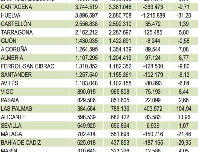 Las exportaciones se estancan en los puertos pese a la buena marcha del comercio exterior
