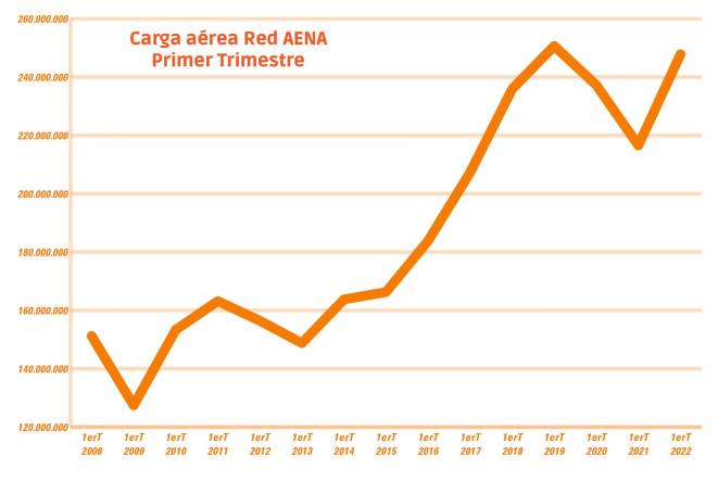 El desplome de Zaragoza impide a la red Aena cerrar el 1er trimestre en niveles prepandemia