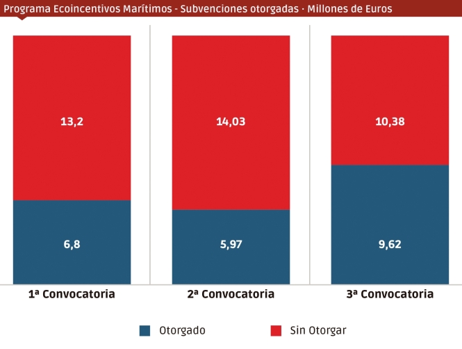 Transportes culmina los ecoincentivos marítimos habiendo otorgado tan solo un 37%