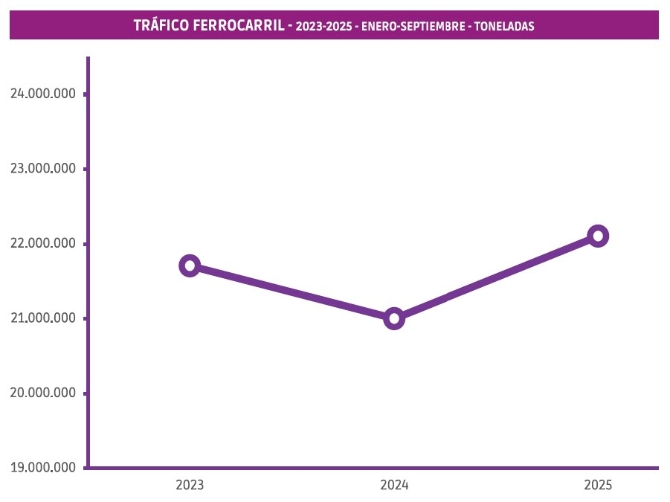 El ferrocarril crece en el cuarto trimestre a doble dígito
