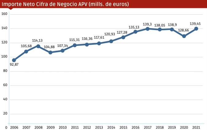 Desde el año 2014, el importe neto de la cifra de negocio de la APV no ha bajado de los 120 millones de euros. Infografía: José Antonio Sánchez.