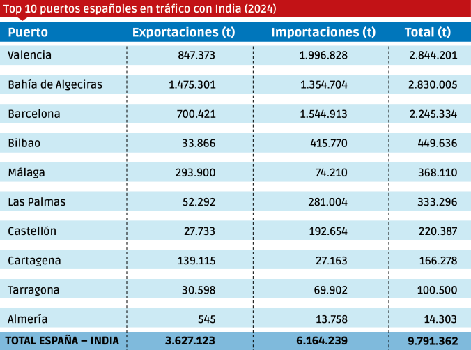 Top 10 Fuente: Anuario Estadístico 2024 de Puertos del Estado. Elaboración: Diario del Puerto.