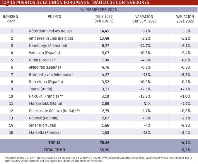 Pireo y Gioia Tauro exhiben vigor en un TOP 15 europeo del contenedor con números en rojo