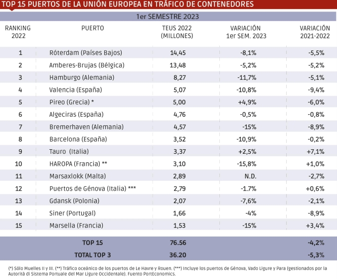 Pireo y Gioia Tauro exhiben vigor en un TOP 15 europeo del contenedor con números en rojo