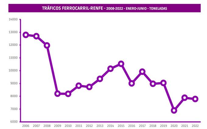 El tráfico internacional arrastra de nuevo a Renfe a la senda negativa