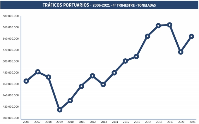 Evolución del tráfico portuario al cierre de 2021.