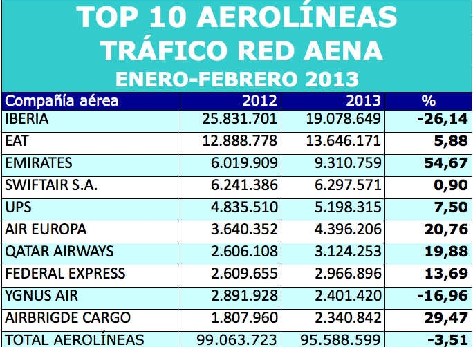 La carga de Iberia en Espa&ntilde;a cae un 26,1% y opaca el crecimiento del resto de aerol&iacute;neas