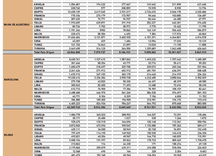 Puertos: se intensifican los intercambios