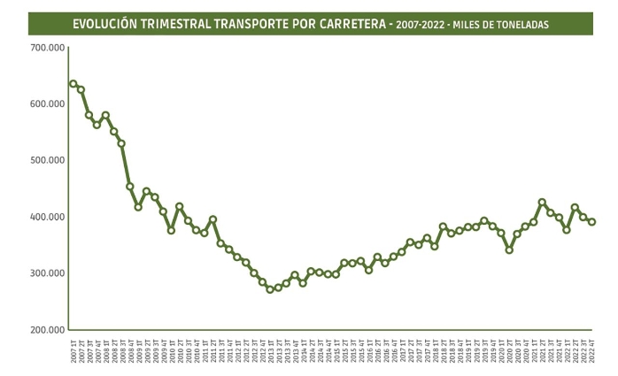 Transporte por carretera: un frenazo en toda regla