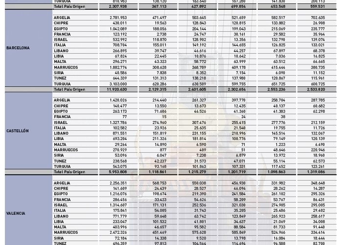 Puertos: se intensifican los intercambios