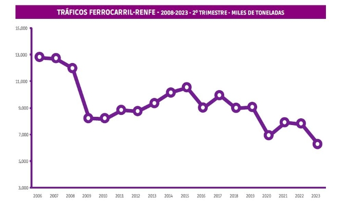 Renfe Mercancías mantiene imparable su retroceso del 20%