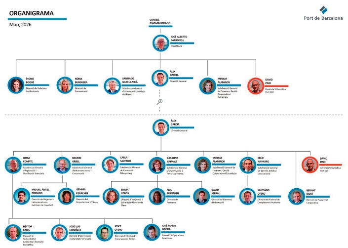 Port de Barcelona reorganiza su organigrama y lo adapta a su nuevo Plan Estratégico