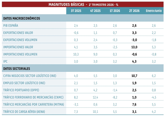 Tanto importaciones como exportaciones retroceden en volumen