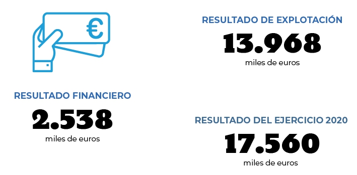 Resultados econ&oacute;micos 2020(miles de euros)