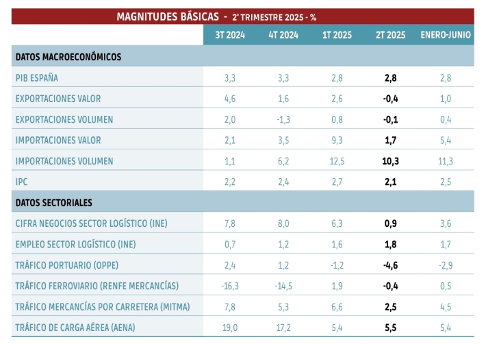 2025 se ralentiza al tiempo que se frenan las exportaciones