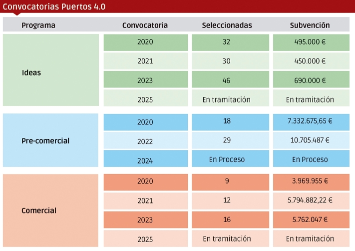 Seis convocatorias y más de mil propuestas