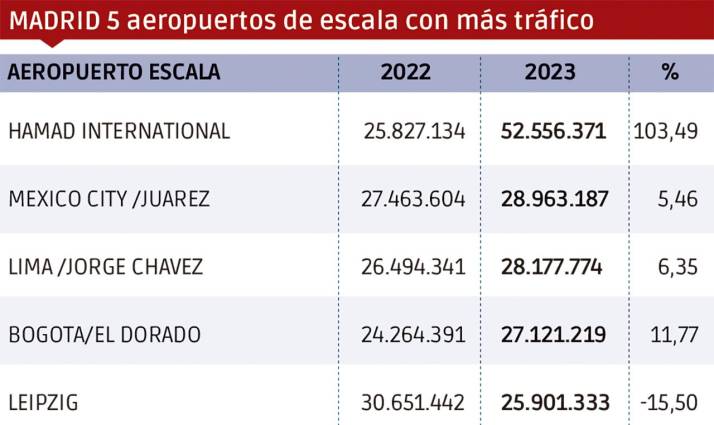 Madrid-Barajas ya aglutina casi el 60% de toda la carga aérea de España