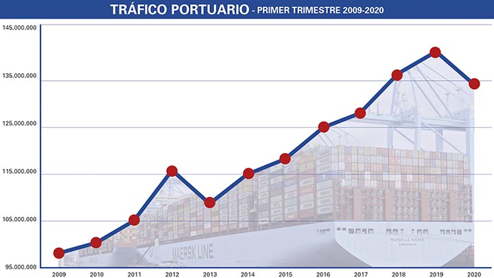 Marzo marca la nueva senda para el tr&aacute;fico portuario al ritmo desalentador del Covid-19