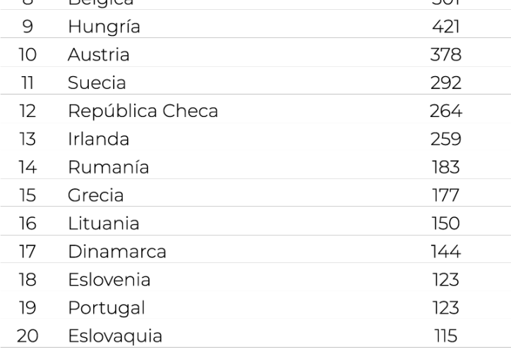 Espa&ntilde;a supera la barrera de los 800 OEA
