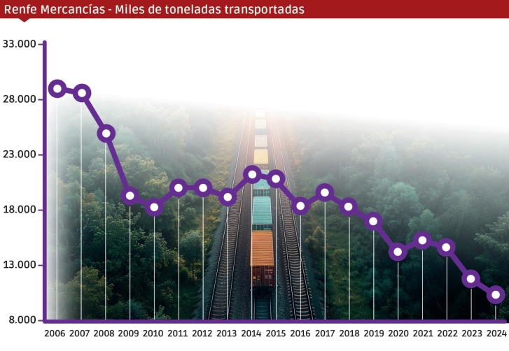Fuente: Ministerio de Transportes. Elaboración: José Antonio Sánchez.