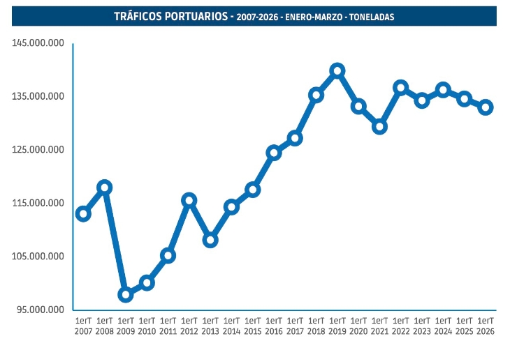 Tráfico portuario: 2026 echa a andar por la misma senda errática