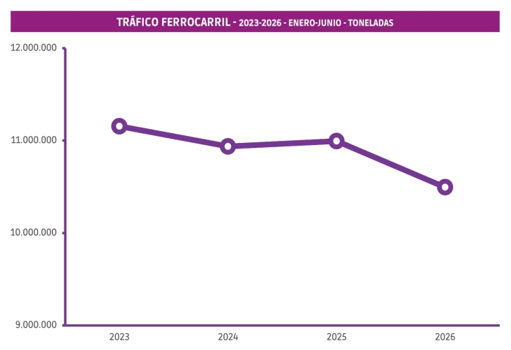 El transporte ferroviario de mercancías contiene la sangría