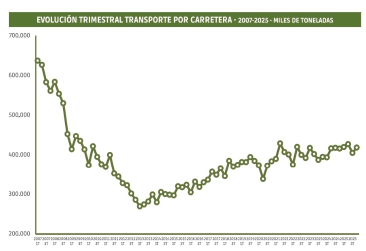Pese al cuarto trimestre, el transporte por carretera cierra el año en positivo