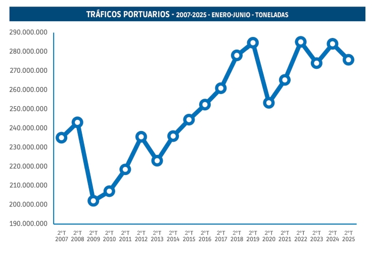Los puertos aceleran en su línea descendente