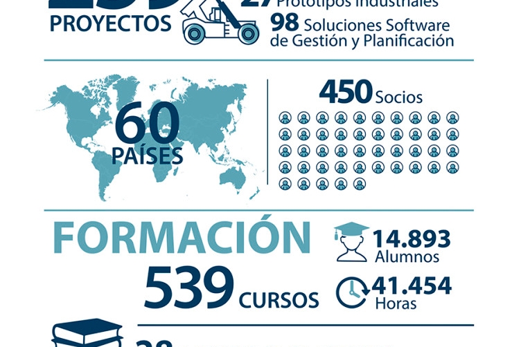La Fundaci&oacute;n Valenciaport proyecta su futuro en la innovaci&oacute;n y el conocimiento
